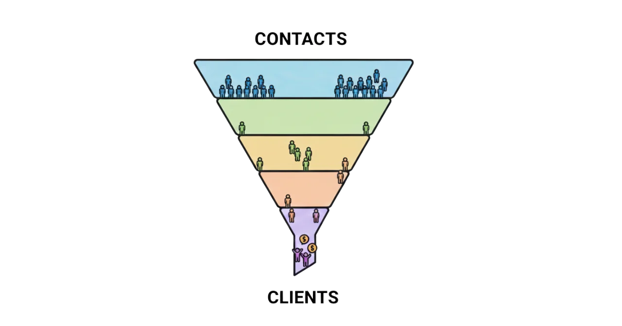 Din første salgsprosess: en trinn-for-trinn-guide for ikke-selgere • MiniCRM